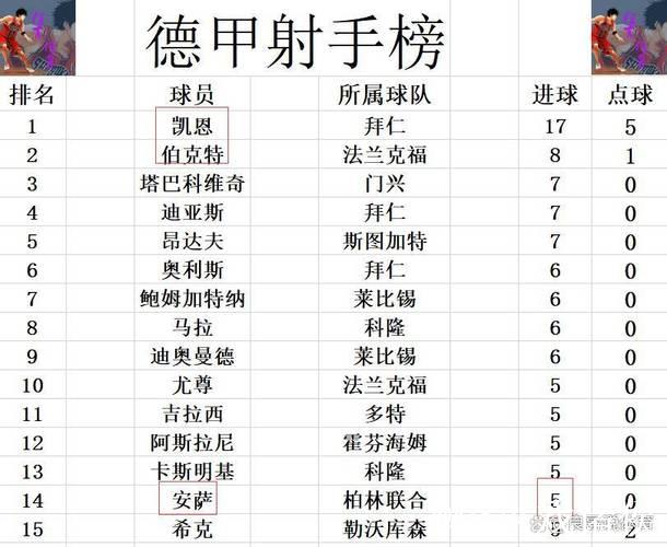 德甲最新积分战报 莱比锡不敌弱旅 拜仁或提前3轮锁定半程冠军 德甲最新积分战报 莱比锡不敌弱旅 拜仁或提前3轮锁定半程冠军